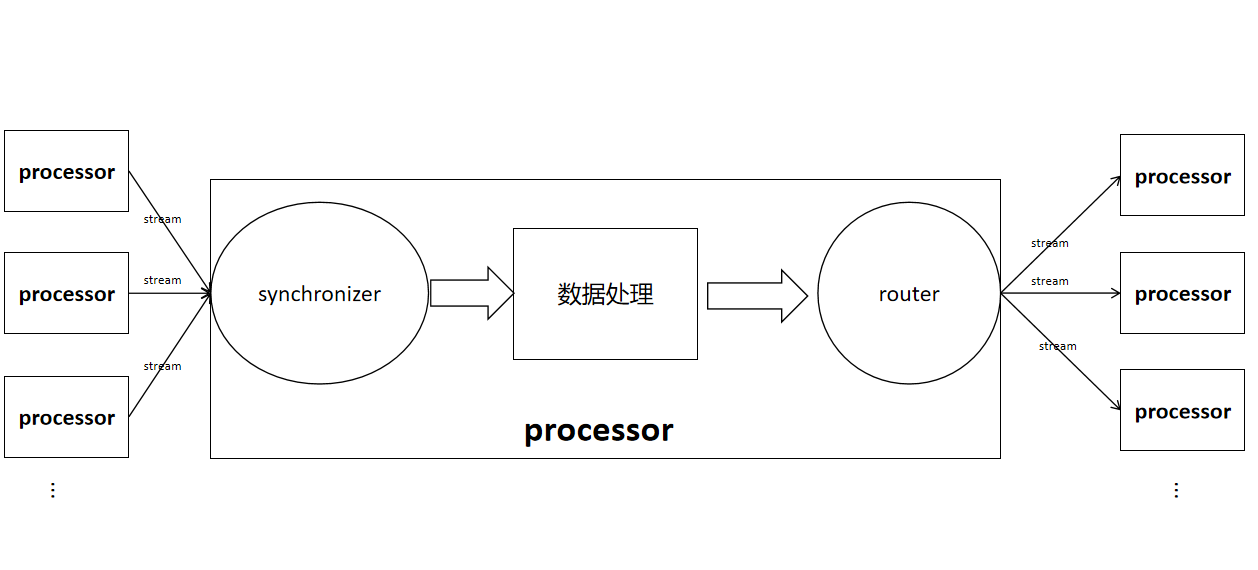 processor