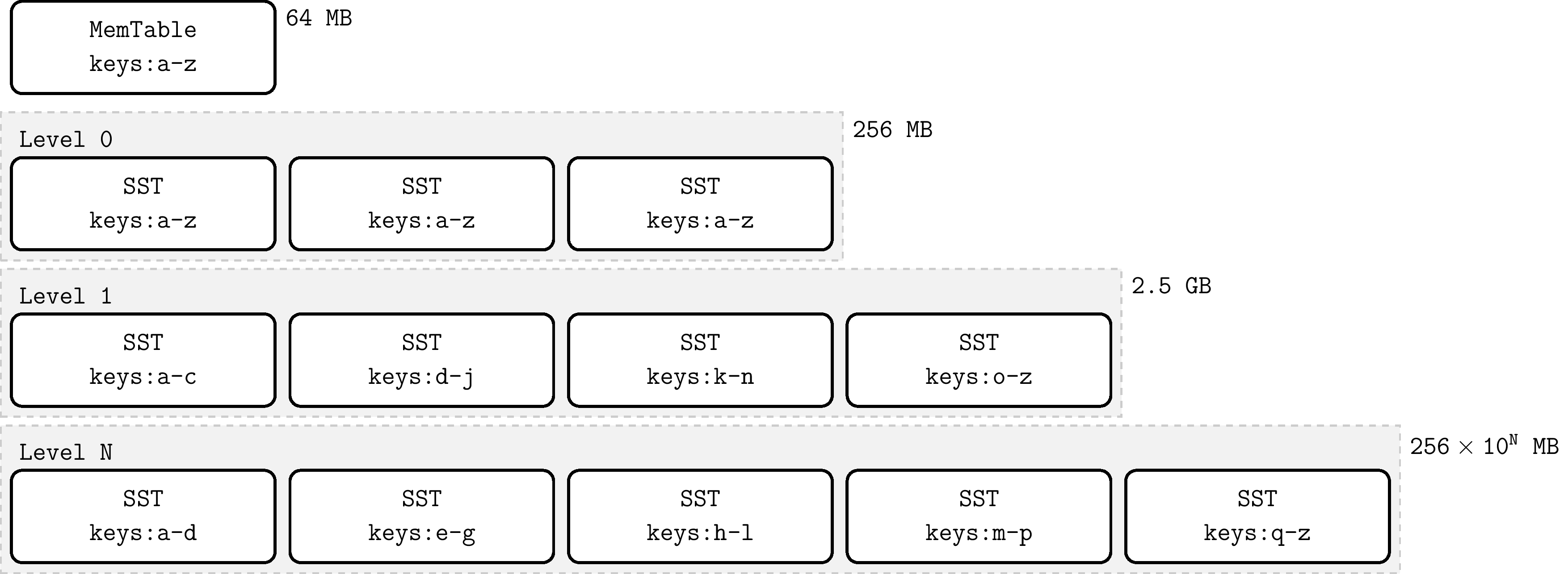 LSM节点